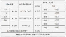 2020-2021年上海电费收费标准